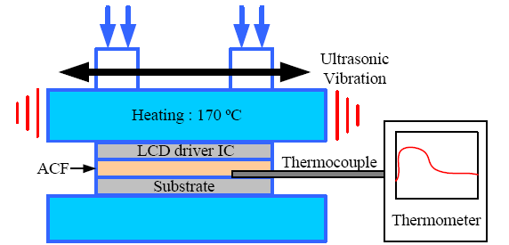 A schematic diagram of in-situ ACF temperature measurement