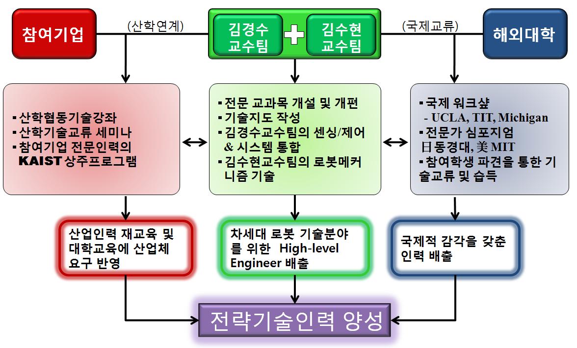 인력양성 추진 체계