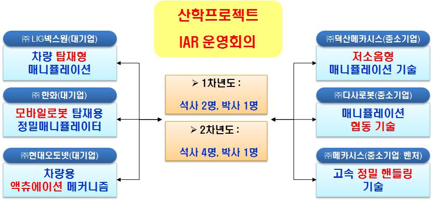 참여기관의 필요 기술 및 IAR 운영회의