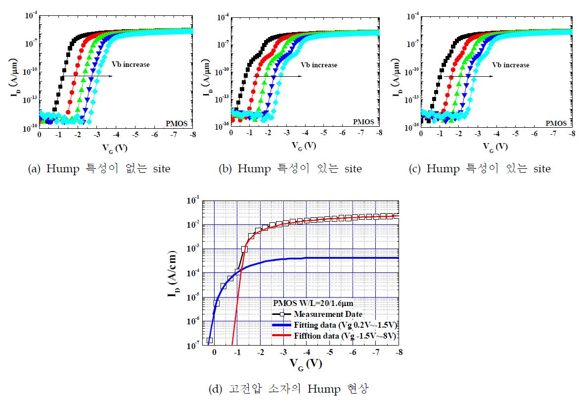 PMOS 소자에서 site 별 hump 특성과 반도체 소자에서의 hump 현상