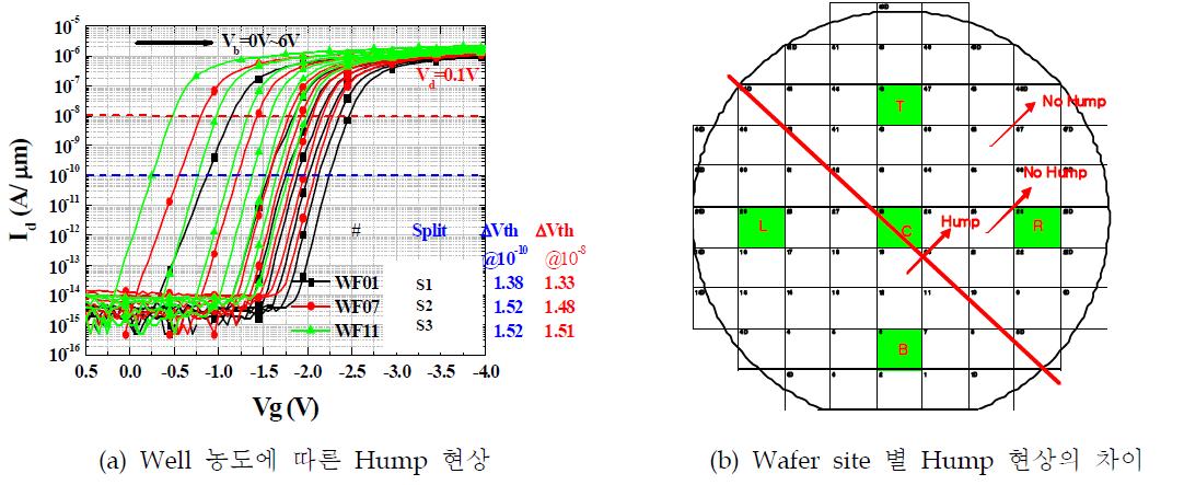 (a) Well 농도와 wafer site에 따른 Hump 현상