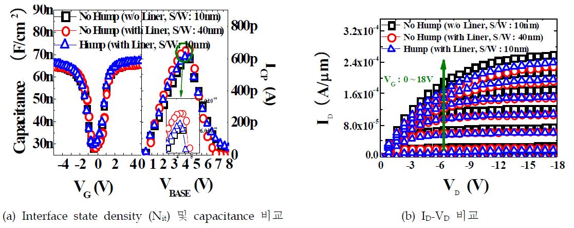 세가지 split간 Nit와 capacitance 및 ID-VD 비교