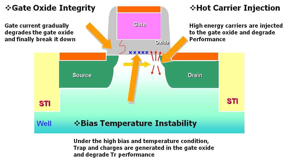 CMOSFET 소자에서 주요 신뢰성 열화 현상