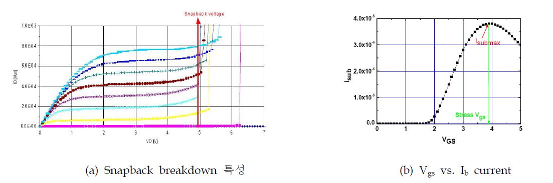 Hot carrier 스트레스를 인가하기 위한 Vgs 및 Vds 결정