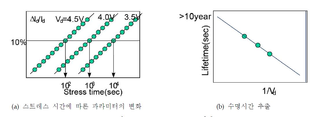 Hot carrier lifetime 추출