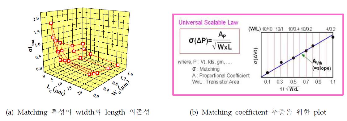 Matching 특성의 width와 length 의존성과 Matching coefficient 추출을 위한 plot