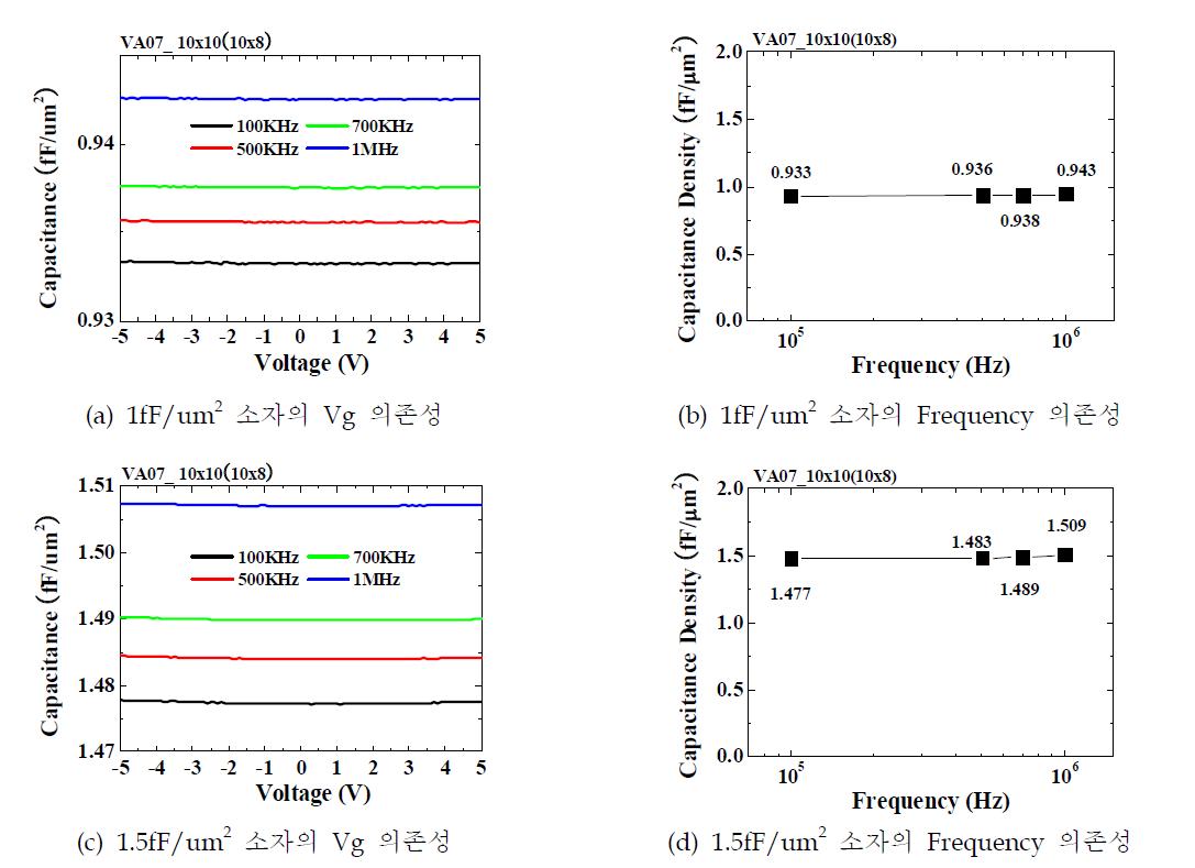 MIM capacitor의 C-V 특성