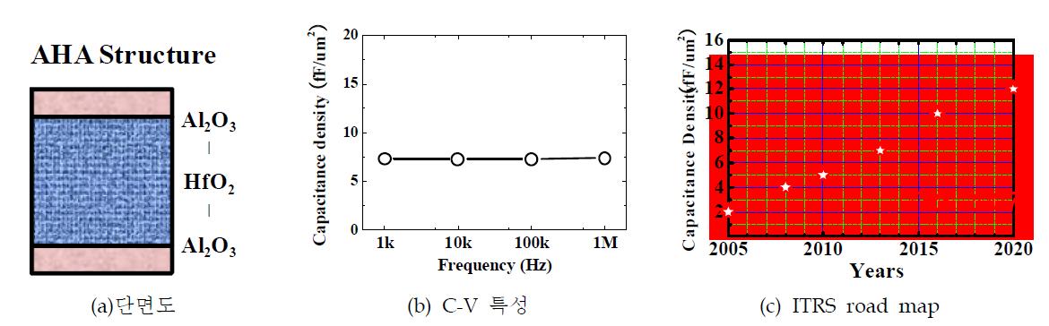 High-k dielectric을 적용한 MIM capacitor 특성