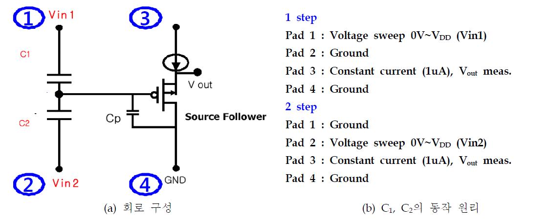 (a) MIM capacitor 평가를 위한 실제 회로 구성 및 각각 C1, C2의 동작 원리