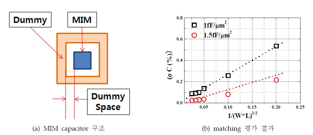 Matching 특성 평가를 위한 MIM capacitor 구조 및 matching 평가 결과