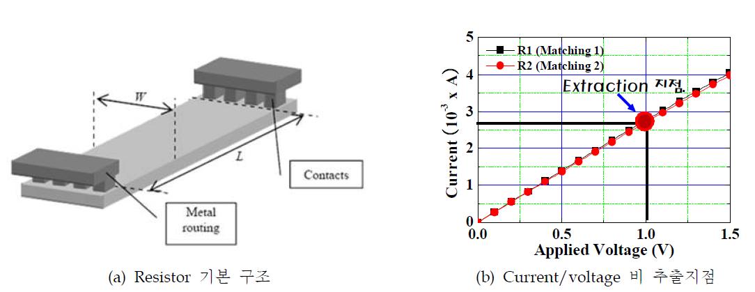 Matching 특성 평가를 위한 resistor 기본 구조 및 current/voltage 비 추출지점