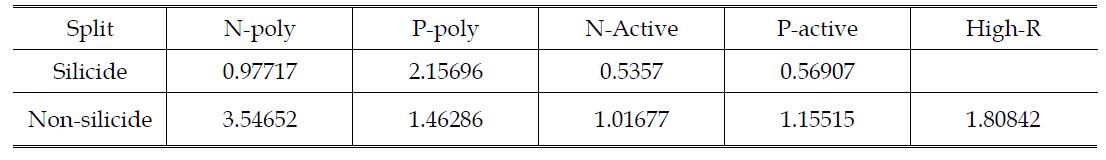 각 layer 별 Resistance matching coefficient 결과