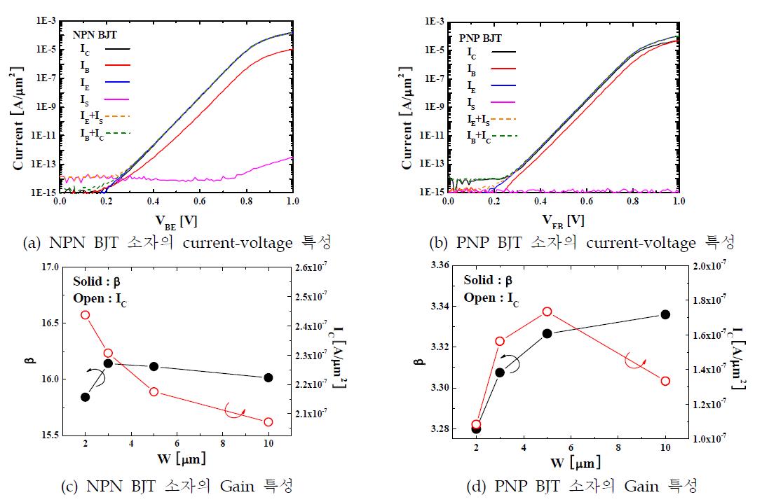 NPN, PNP BJT 소자의 I-V 특성 및 이득 특성