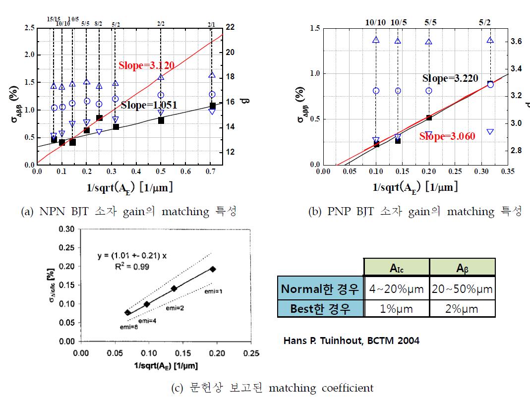 (a) NPN, PNP BJT 소자 이득의 matching 특성 및 문헌상 보고된 matching coefficient