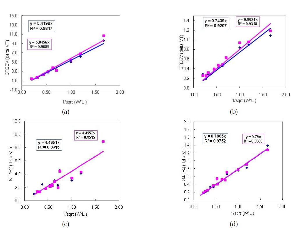 (a) NMOS VT matching coefficient (b) NMOS Idsat matching coefficient, (c) PMOS VT matching