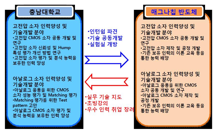 인력양성 및 산⋅학 협력를 위한 산⋅학간 co-work