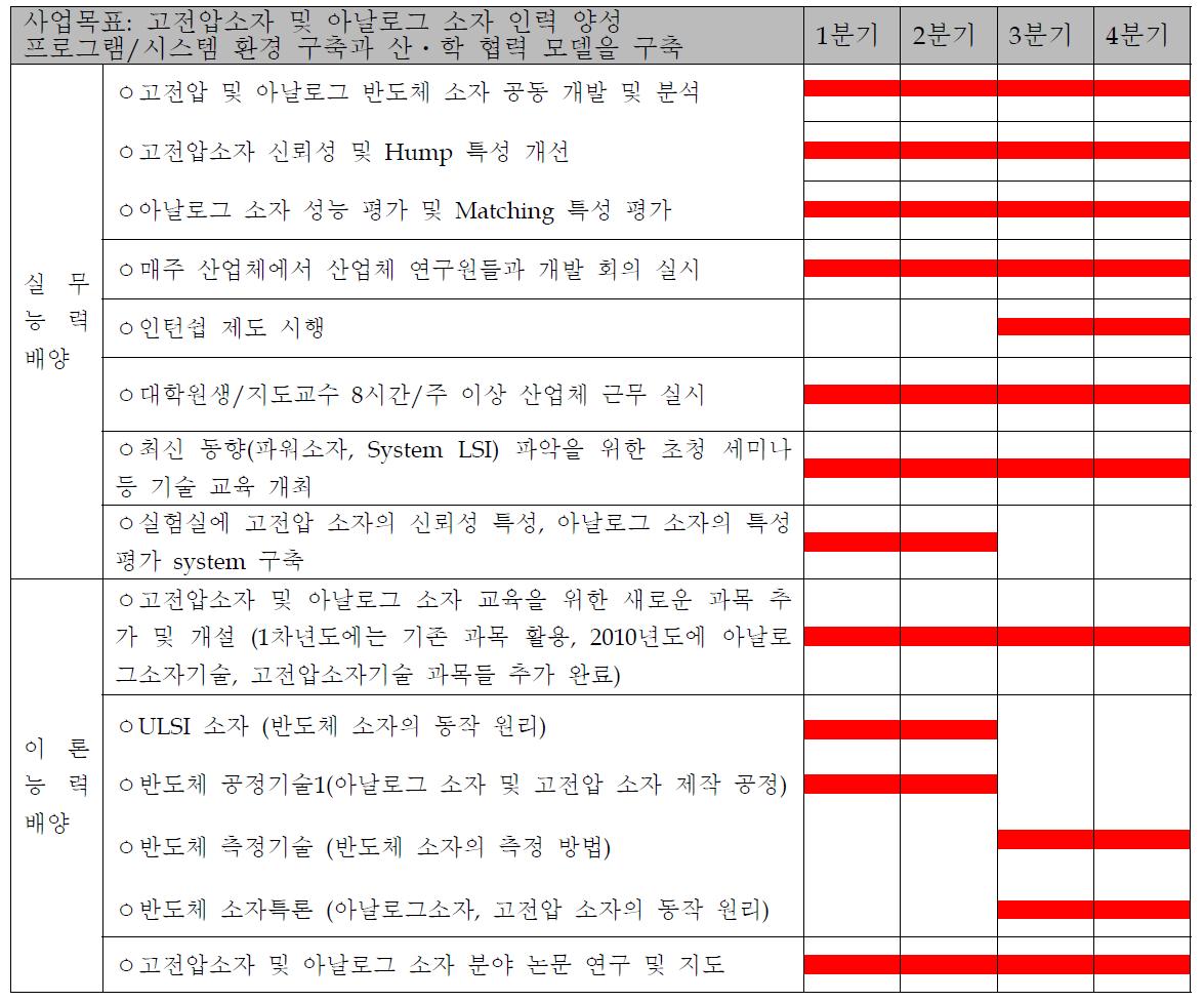 참여 인력 실무 능력 및 이론 능력 배양을 위한 구체적 계획 및 진행 결과