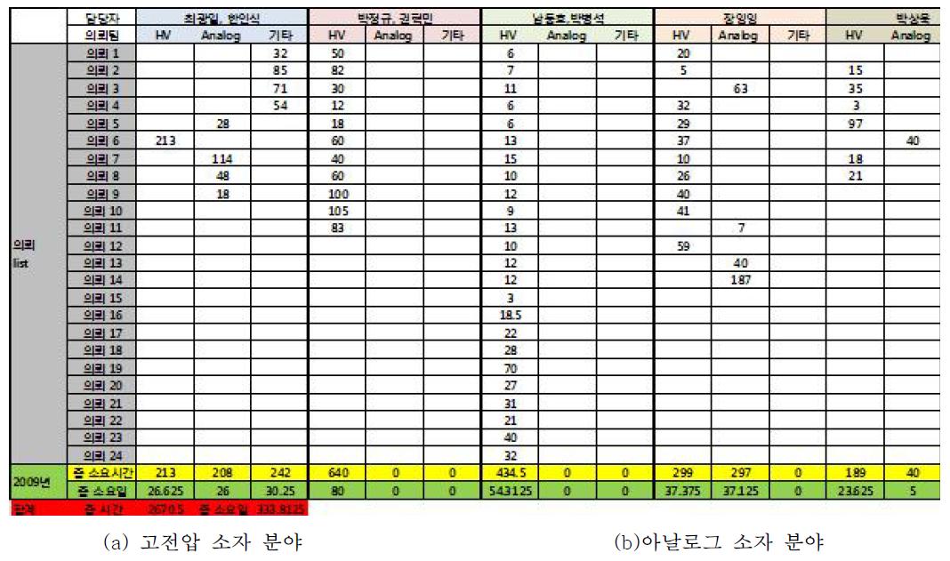 충남대에서 매그나칩반도체에서 측정/평가 및 분석 의뢰된 항목들에 대한 측정 시간 및 소요일정리