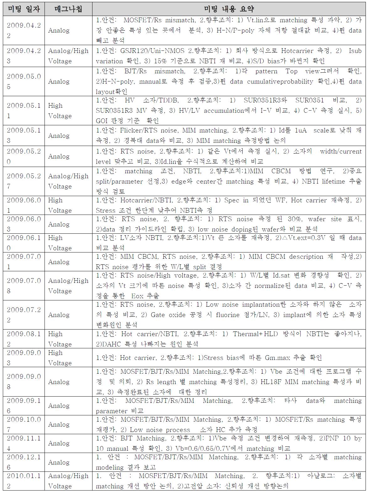 충남대학교 매그나칩반도체 간의 미팅 내용 요약