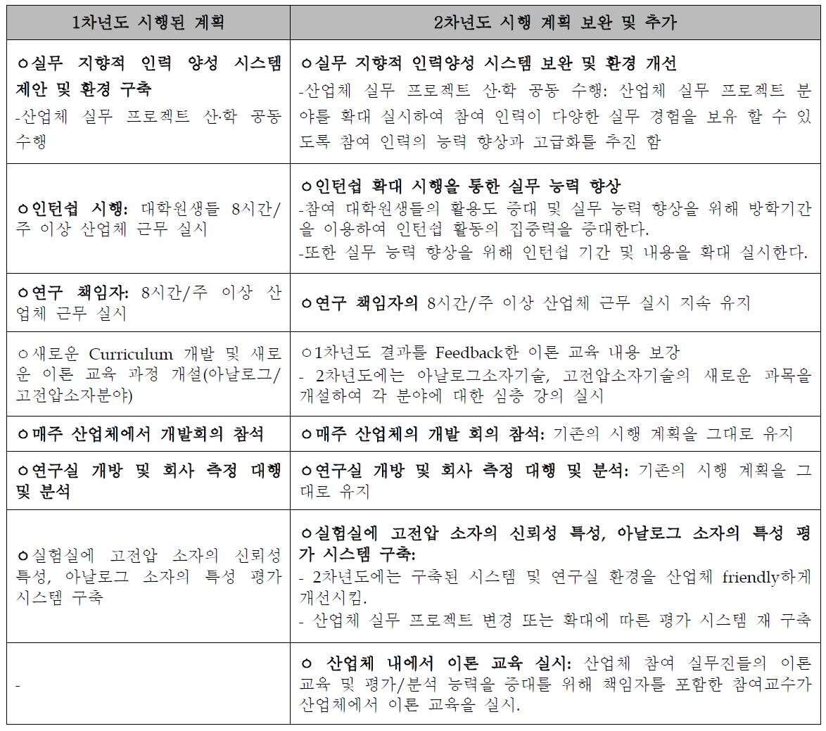 2 차년도 사업을 위한 인력양성 계획 보완 및 추가 시행 계획