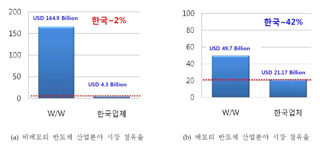 반도체 분야 시장 점유율