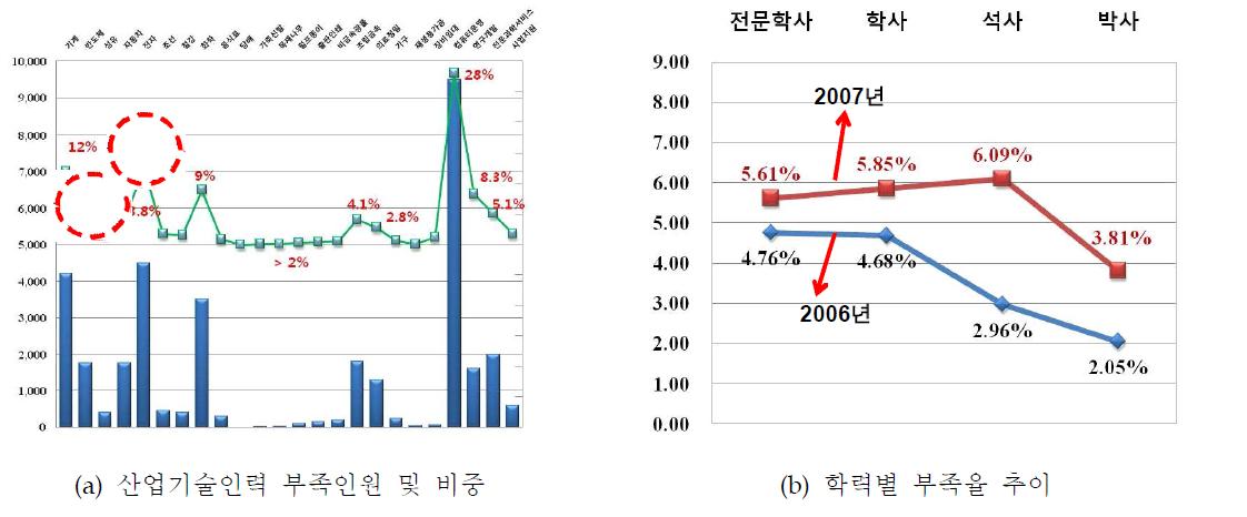 산업 기술 인력 부족 비중 및 부족률 추이