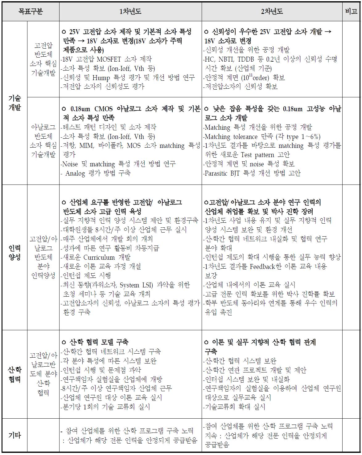 1단계 사업 목표 및 내용