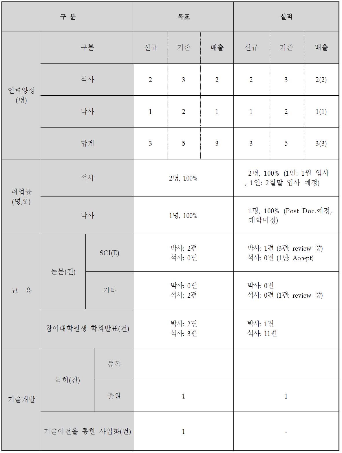 당해연도 정량적 목표 및 실적