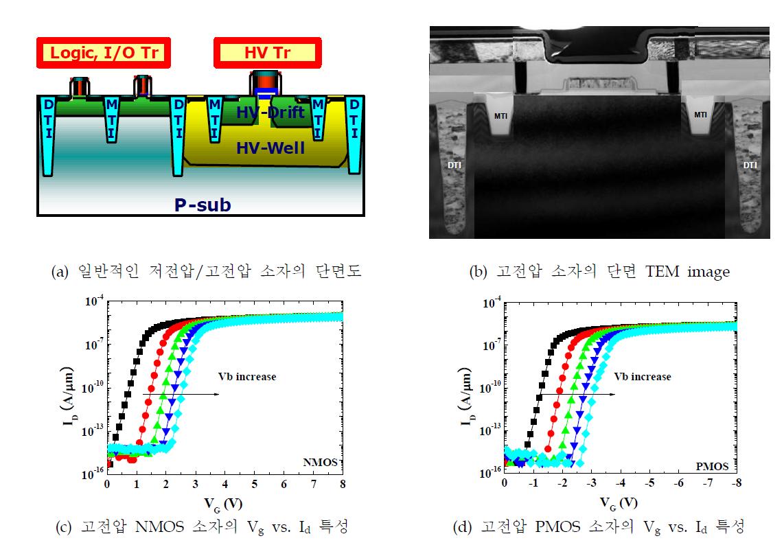 고전압 소자의 단면도와 TEM image와 고전압 소자의 Vg vs. Id 특성