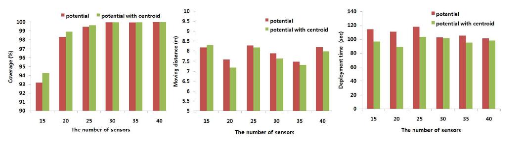 센서의 개수에 따른 coverage, 이동거리, 배치 시간 비교