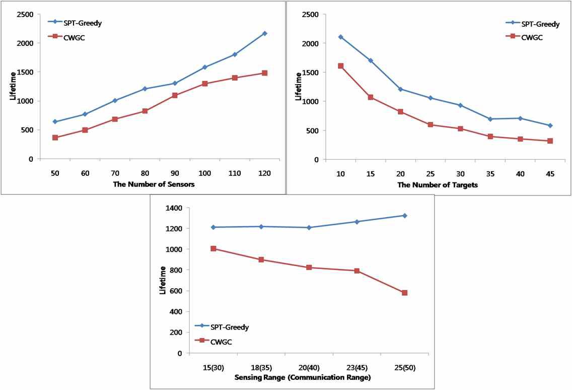 센서의 수, 타겟의 수, 센싱 범위 및 통신 범위의 변화에 따른 네트워크 수명 비교