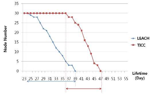 기존에 연구된 LEACH와의 네트워크 수명 비교