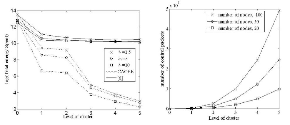 CACHE와 거리변화에 관계없이 에너지소비가 일정한 기존 방법과의 계 층의 깊이에 따른 에너지 소비량 비교 및 계층의 깊이가 변할 때 노드 개수 증가에 따른 컨트롤 패킷의 증가량 추이