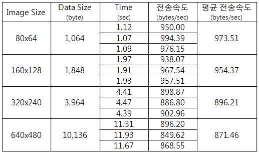 이미지 크기별 전송시간