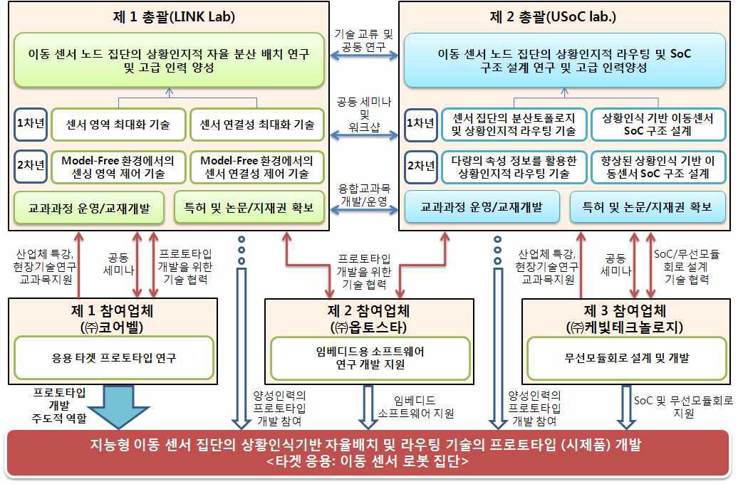 컨소시엄 연계협력체계