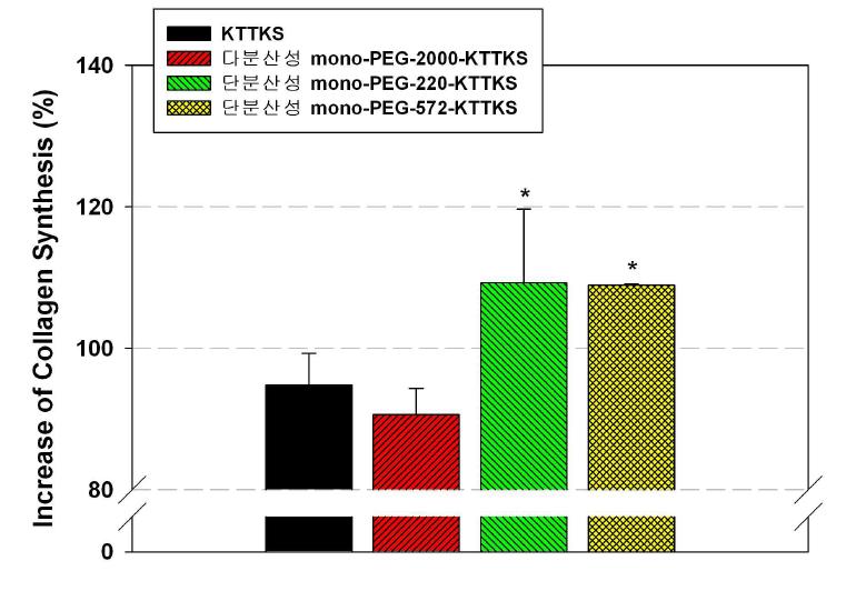 KTTKS와 PEG-KTTKS의 human fibroblast cell에서의 콜라겐 합성능 비교