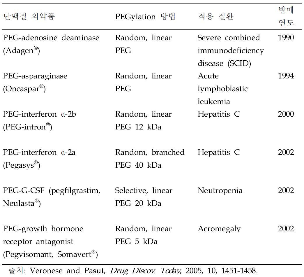 PEGylation 기술을 이용해 개발된 단백질 의약품