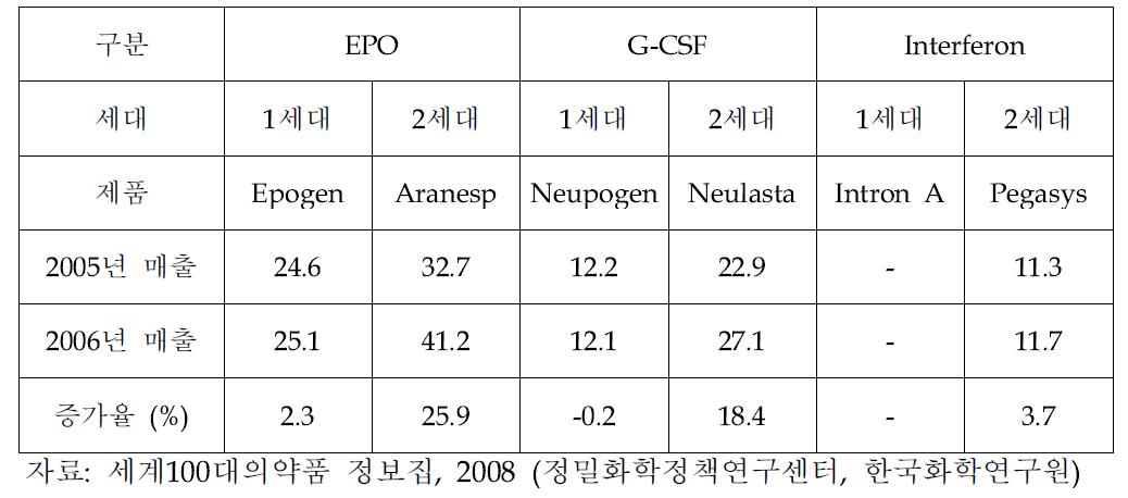 2세대 단백질 의약품 시장 동향