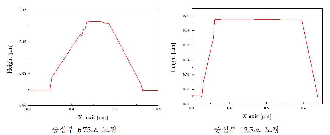 3차원 형상 프로파일 분석