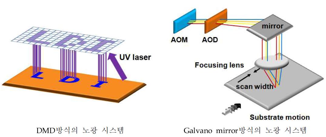 직접패터닝 노광 시스템 비교