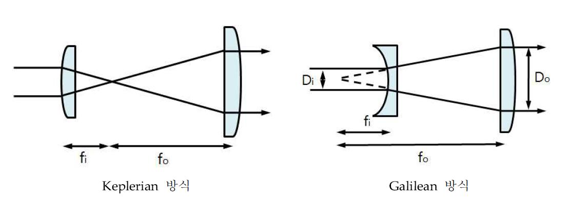 Beam expander의 종류