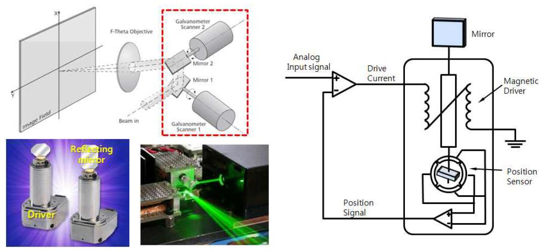 Galvano mirror의 구조