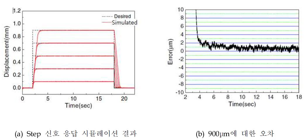 조동 스테이지의 Step 신호 제어 시뮬레이션 결과