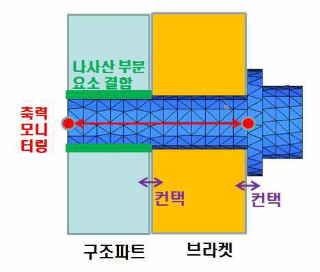 체결체의 유한요소 모델링 및 모델 구성 개념도