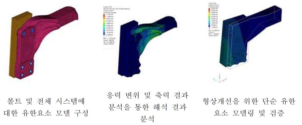 체결 구조 최적화 Process