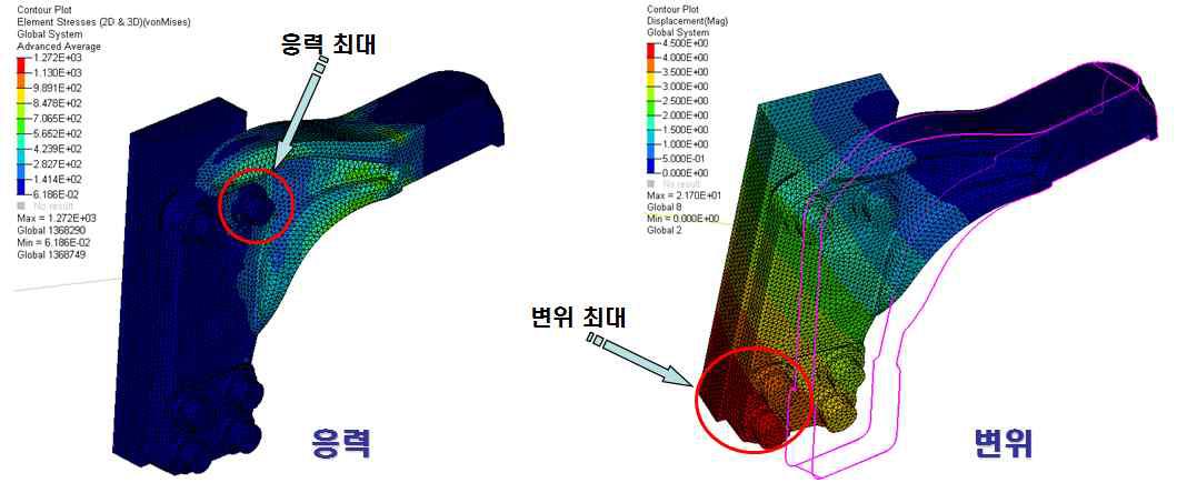 응력, 변위, 축 외력에 대한 해석 결과