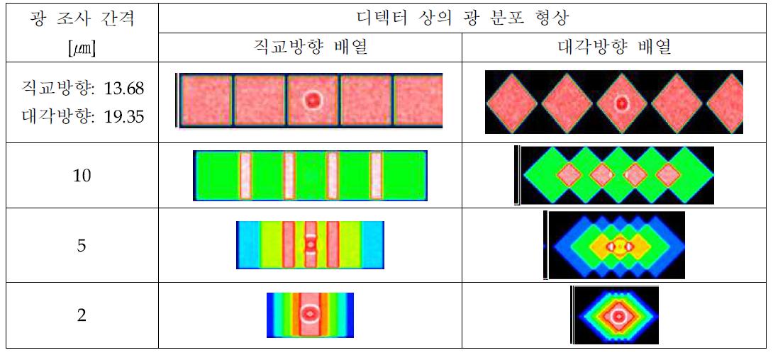 디텍터(감광물질)에서의 광 분포 형상