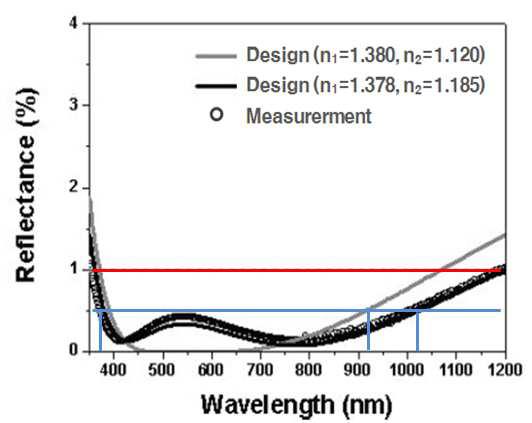 MgF 이층 무반사 코팅 박막 설계치와 증착 박막의 분광 강도계를 이용한 측정치 비교