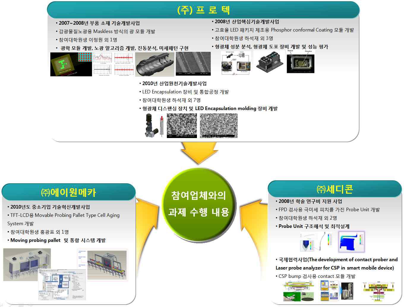 참여기업과의 기술과제 교류 현황