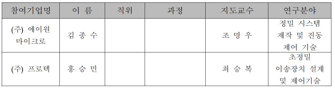 참여기업의 연구원의 진학사항